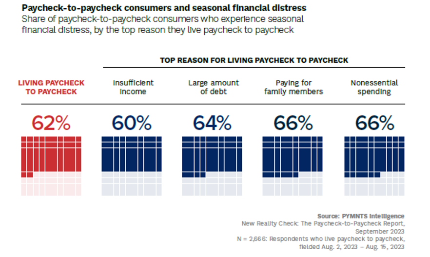 paycheck to paycheck, financial distress, holidays, consumers