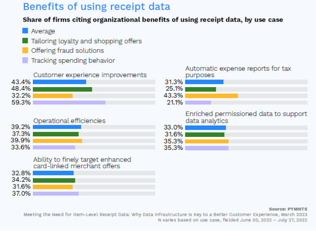 receipt data, benefits, FinTech, financial institutions