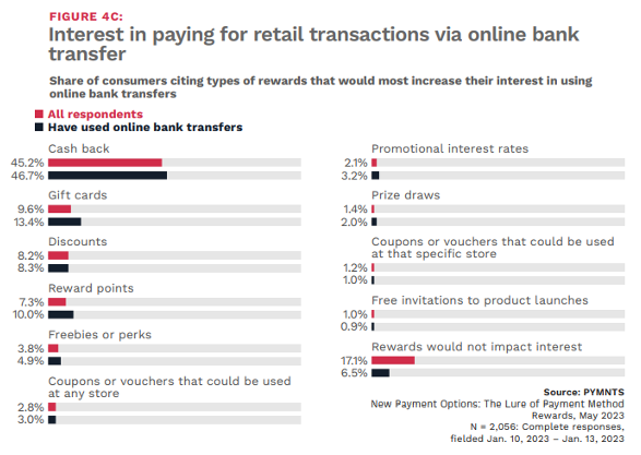 chart, consumer interest in bank transfers for retail purchases