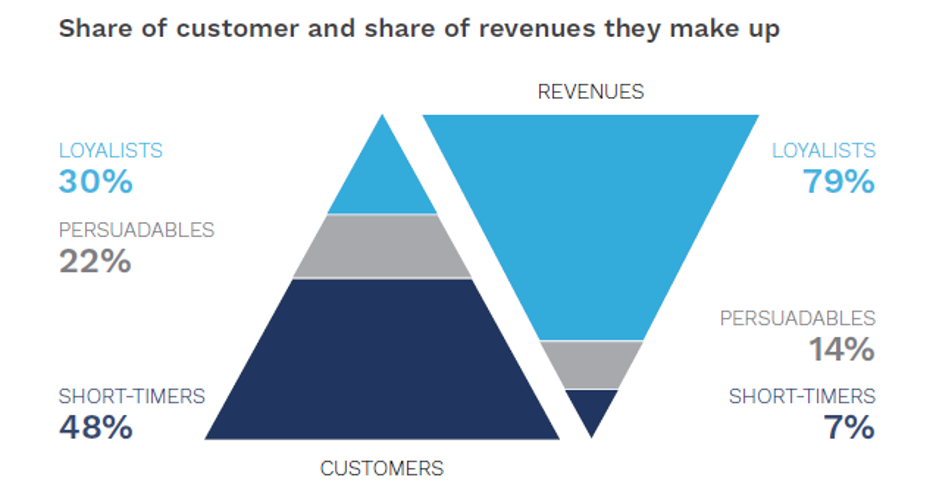 subscription customers and revenue chart
