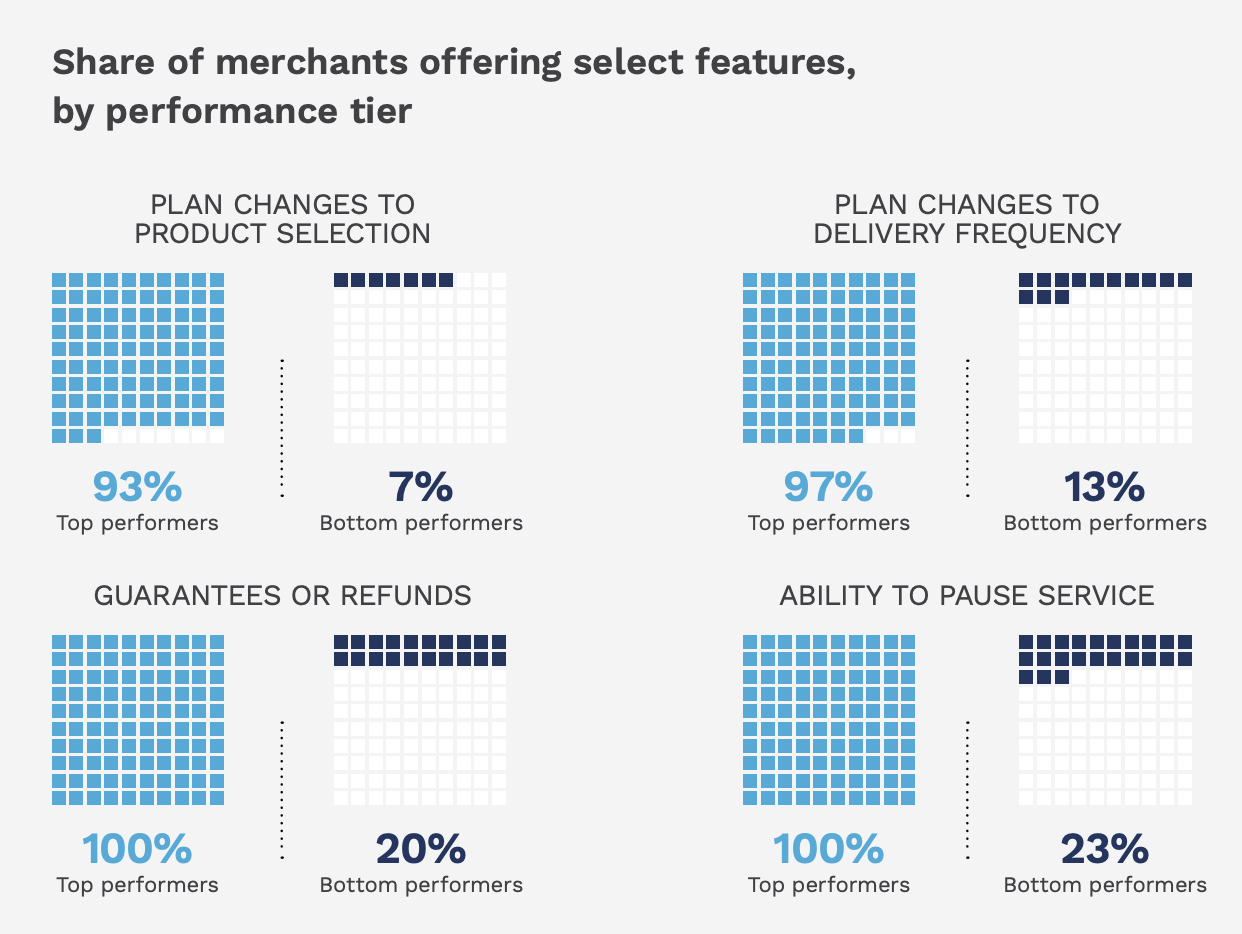 chart, subscription features offered by merchants