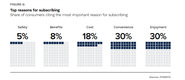 Subscriptions, consumers, reasons