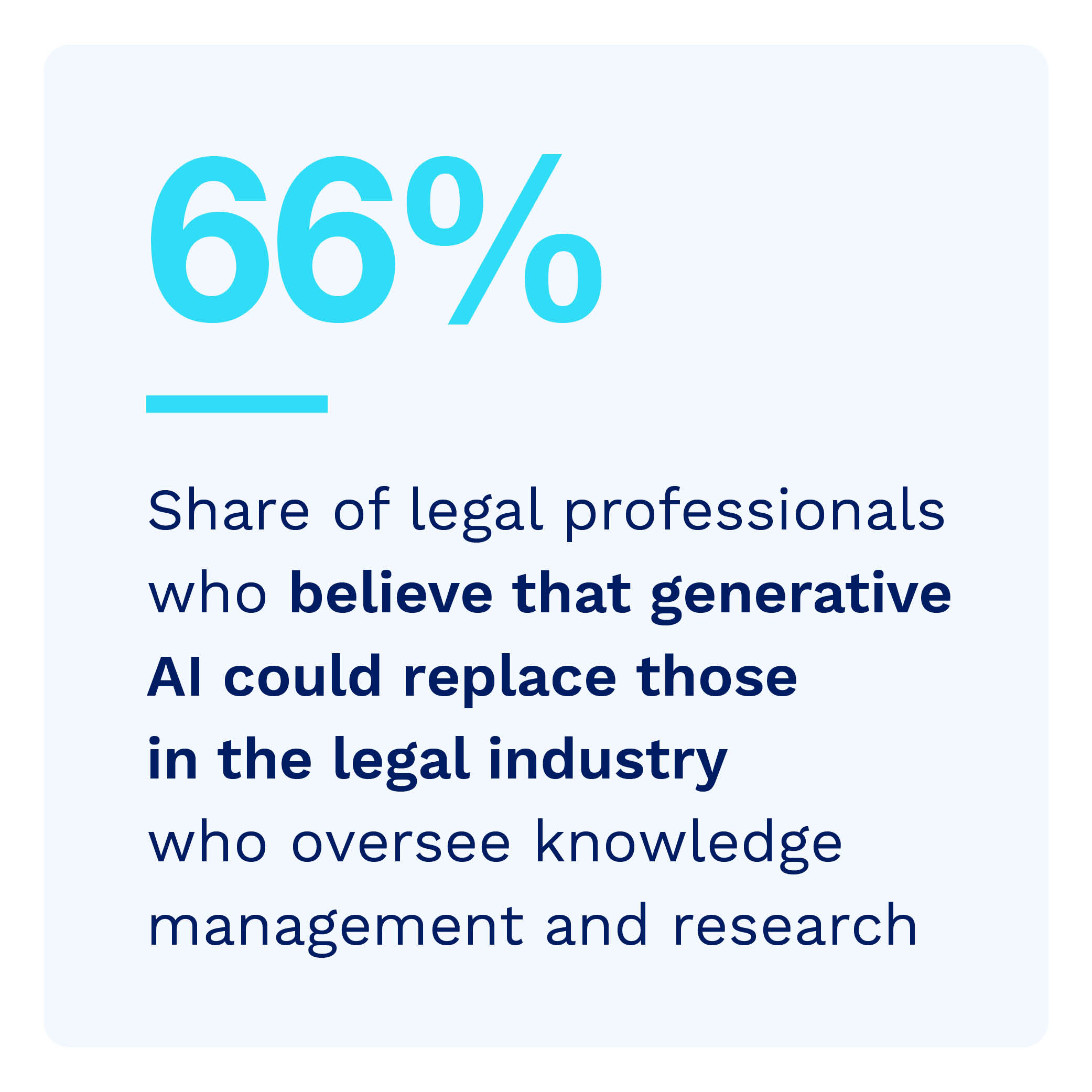 66%: Share of legal professionals who believe that generative AI could replace those in the legal industry who oversee knowledge management and research