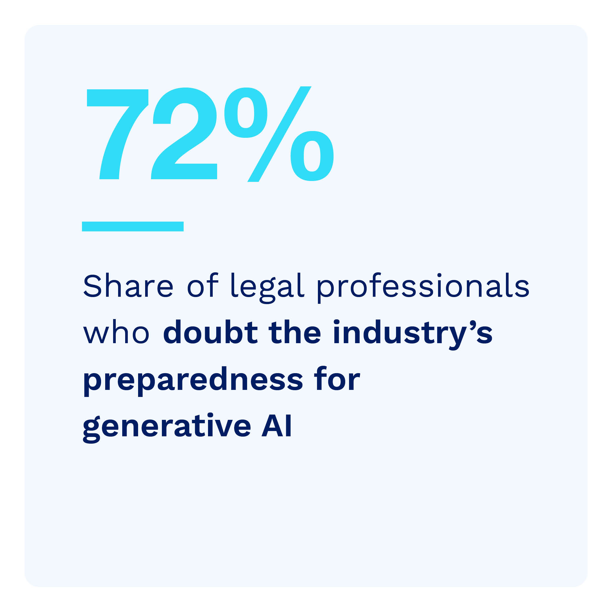 72%: Share of legal professionals who doubt the industry’s preparedness for generative AI