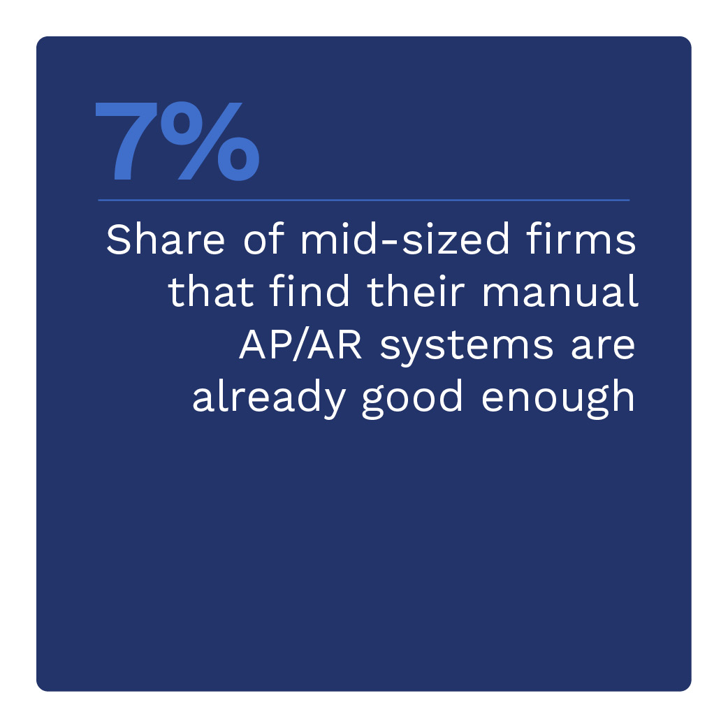 7%: Share of mid-sized firms that find their manual AP/AR systems are already good enough