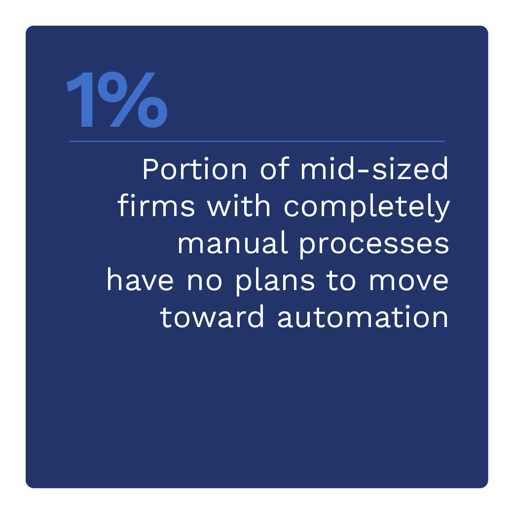 1%: Portion of mid-sized firms with completely manual processes have no plans to move toward automation
