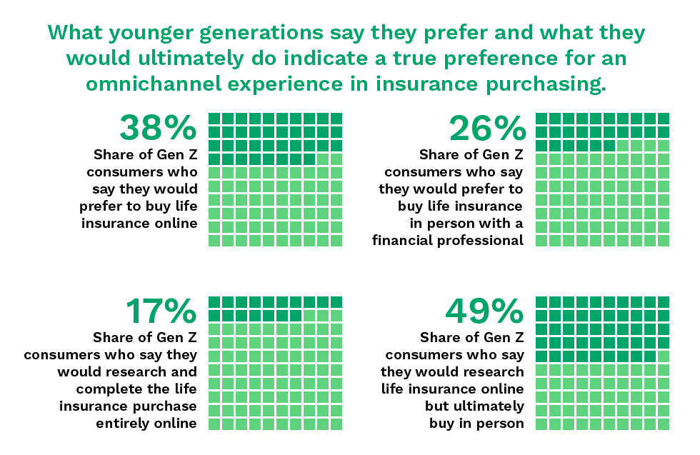 As younger consumers’ digital expectations evolve faster than insurance processes, a gap has grown between what insurers offer and what these customers want.