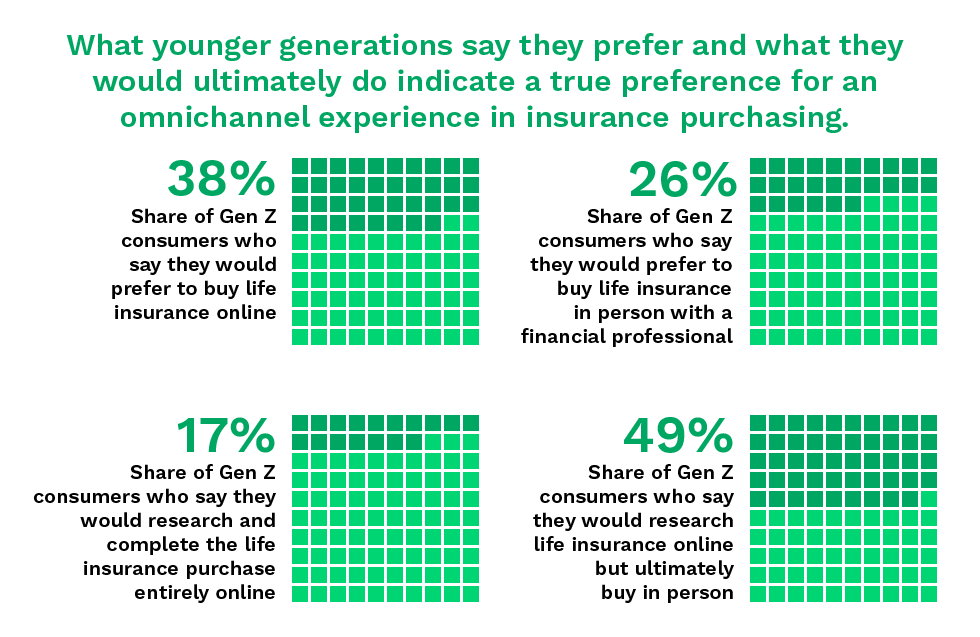 As younger consumers’ digital expectations evolve faster than insurance processes, a gap has grown between what insurers offer and what these customers want.