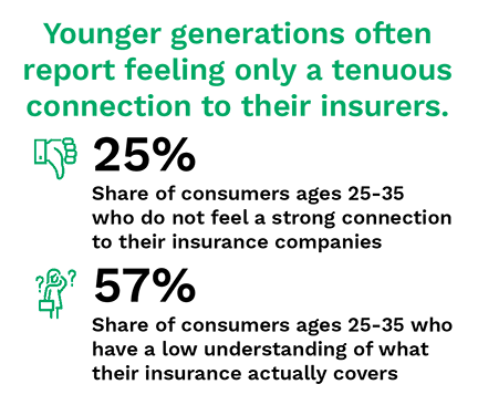 As younger consumers’ digital expectations evolve faster than insurance processes, a gap has grown between what insurers offer and what these customers want.