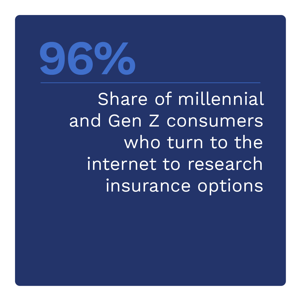 96%: Share of millennials and Gen Z consumers who turn to the internet to research insurance options