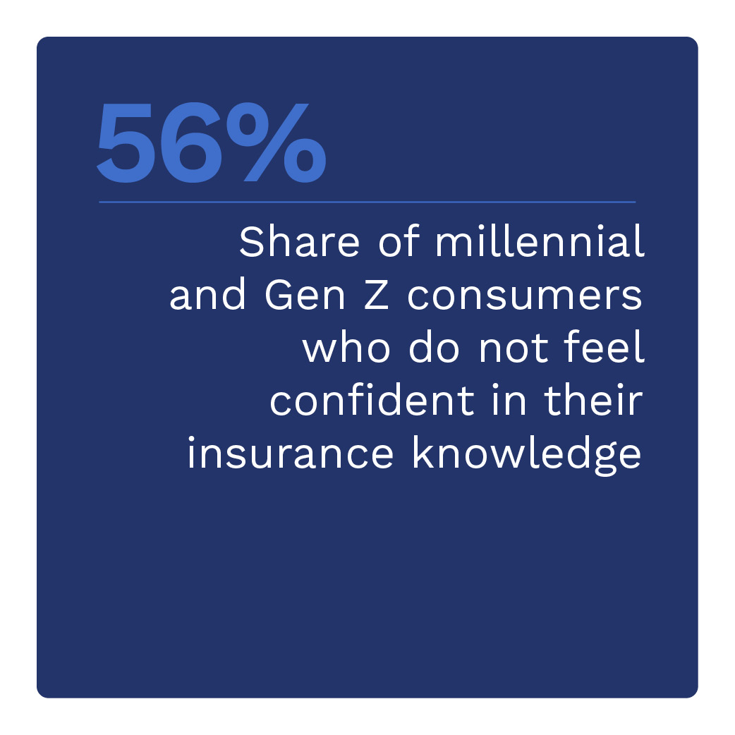 56%: Share of millennial and Gen Z consumers who do not feel confident in their insurance knowledge