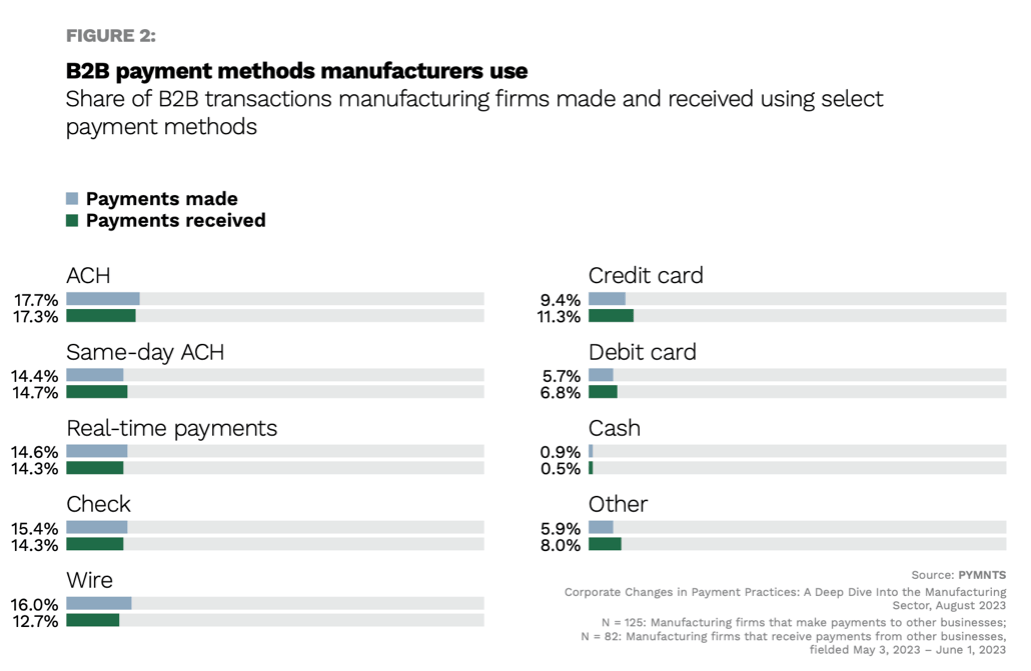 chart, B2B payment methods