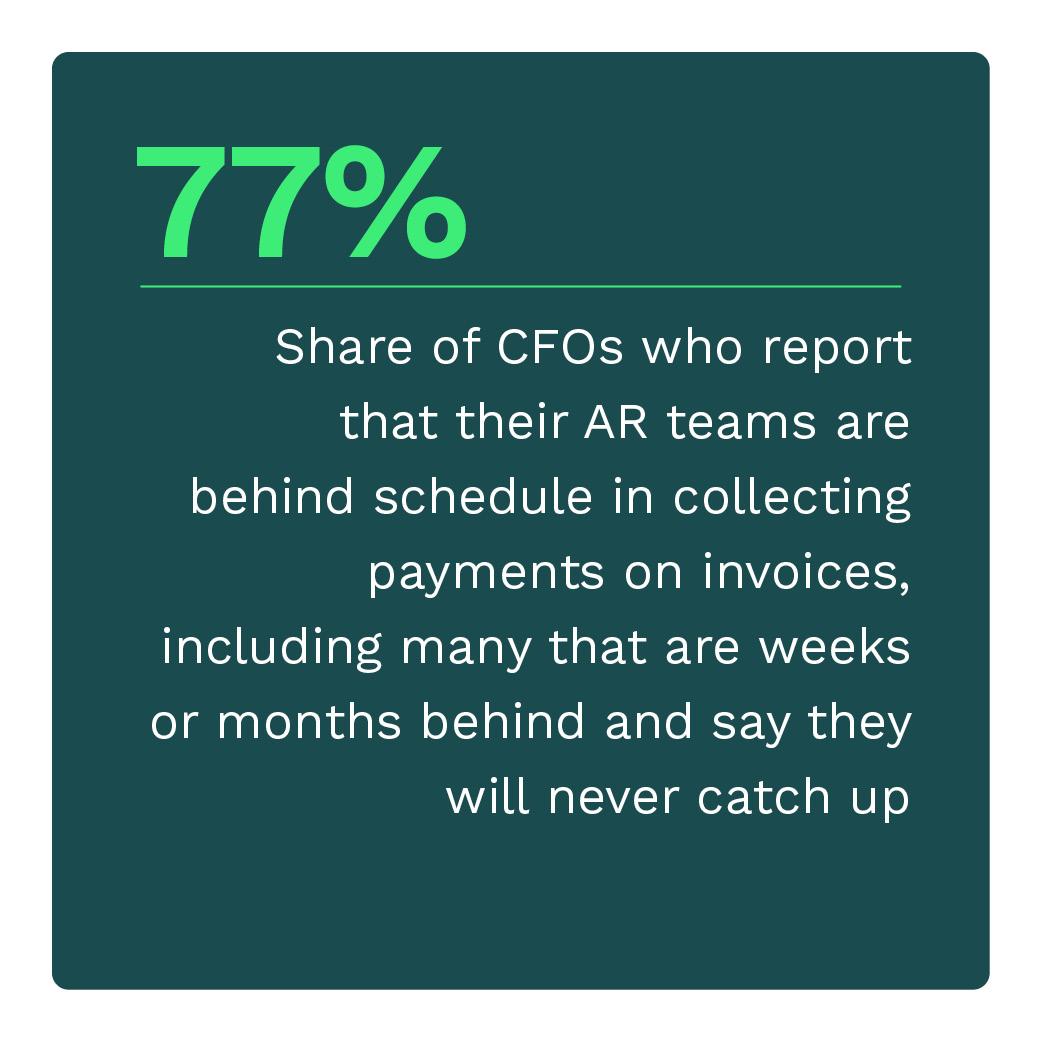 77%: Share of CFOs who report that their AR teams are behind schedule in collecting payments on invoices, including many that are weeks or months behind and say they will never catch up