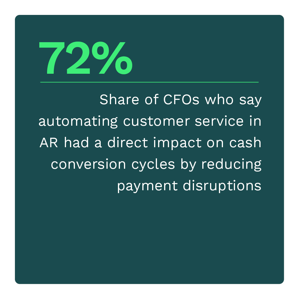 72%: Share of CFOs who say automating customer service in AR had a direct impact on cash conversion cycles by reducing payment disruptions