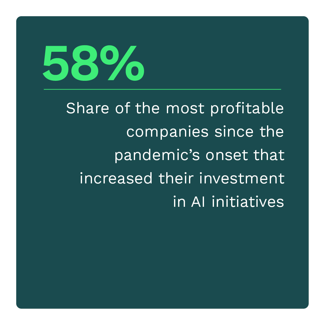 58%: Share of the most profitable companies since the pandemic’s onset that increased their investment AI initiatives