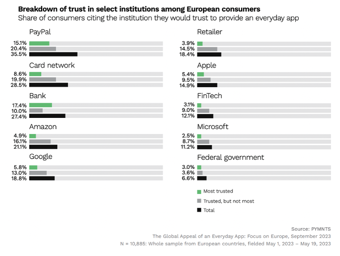 Breakdown of trust in select institutions among European consumers