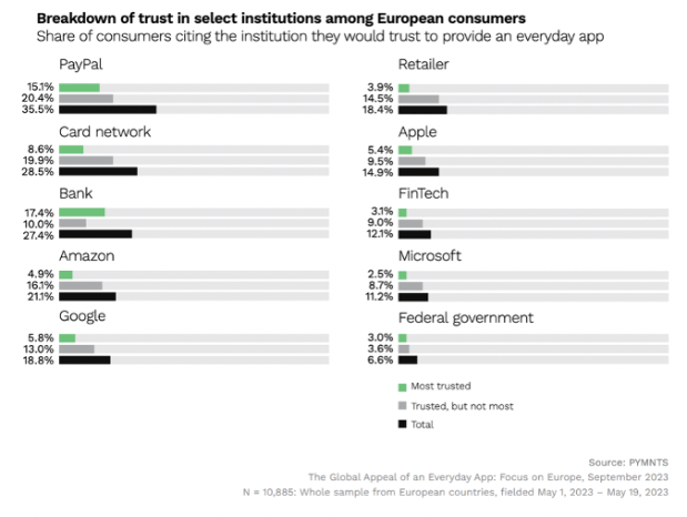 Breakdown of trust in select institutions among European consumers