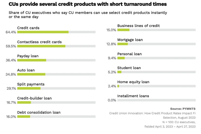 CUs provide several credit products