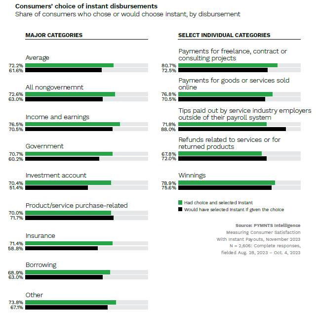 Consumers Choice of Instant Disbursements