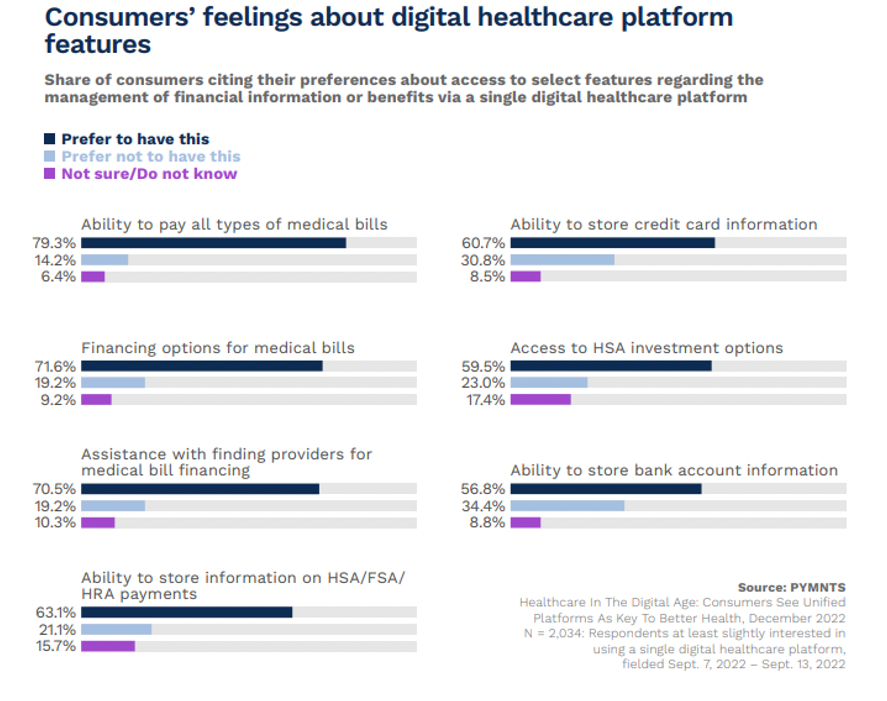 Consumers feelings about digital healthcare platform features