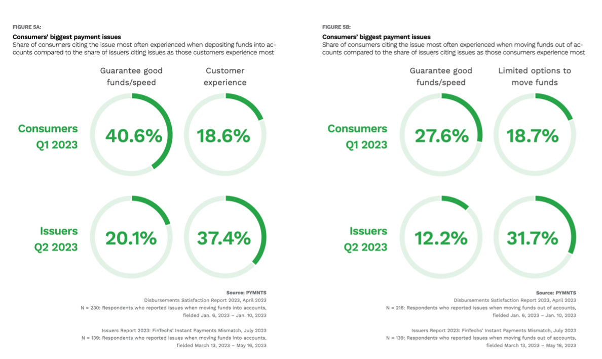 Consumers, payment issues