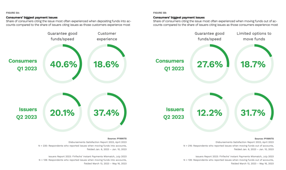 Consumers, payment issues