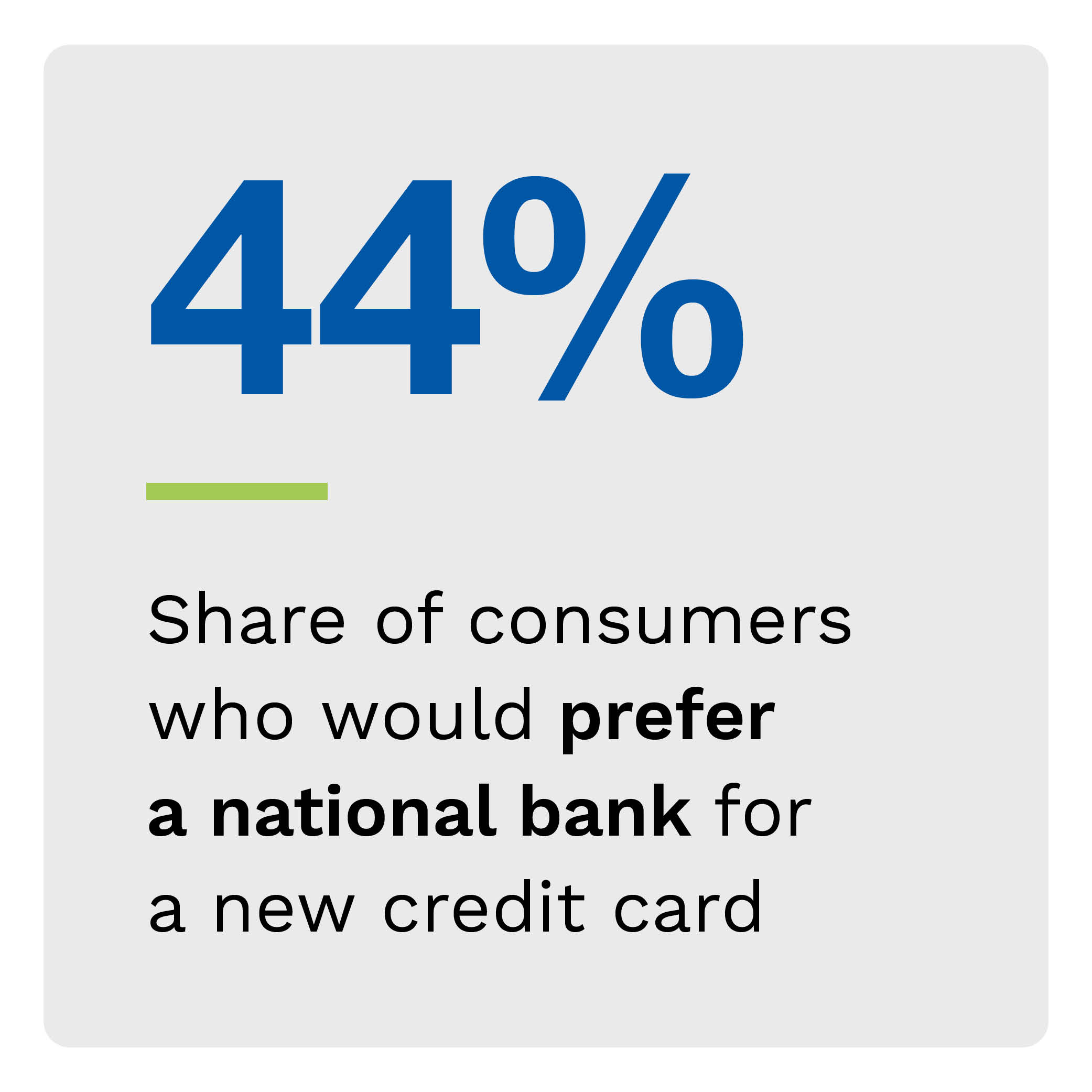 44%: Share of consumers who would prefer a national bank for a new credit card