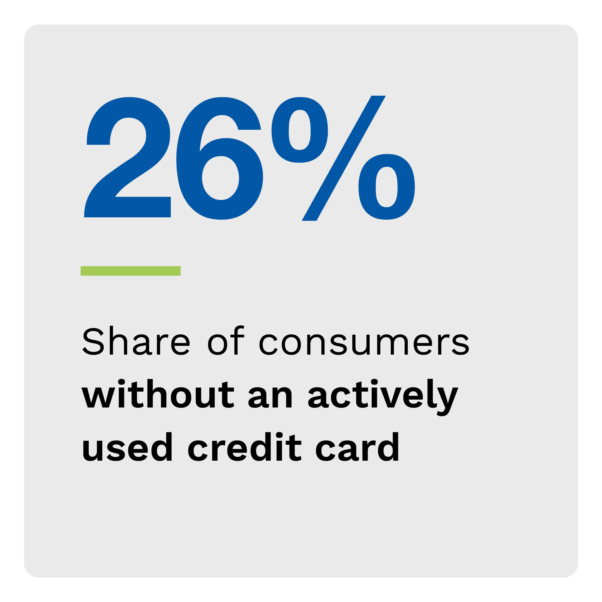 26%: Share of consumers without an actively used credit card