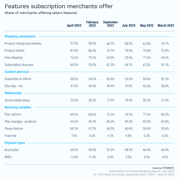 Features subscription merchants offer