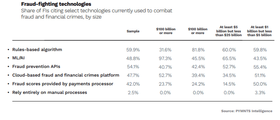 Fraud fighting technologies