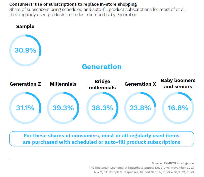 generation differences, retail subscriptions