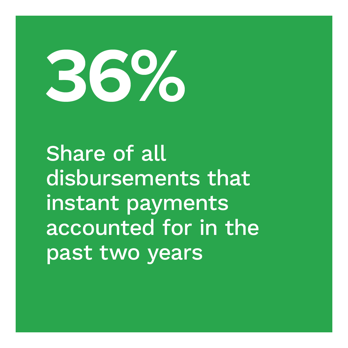 36%: Share of all disbursements that instant payments accounted for in the past two years