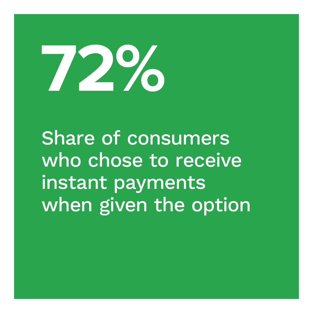 72%: Share of consumers who chose to receive instant payments when given the option 
