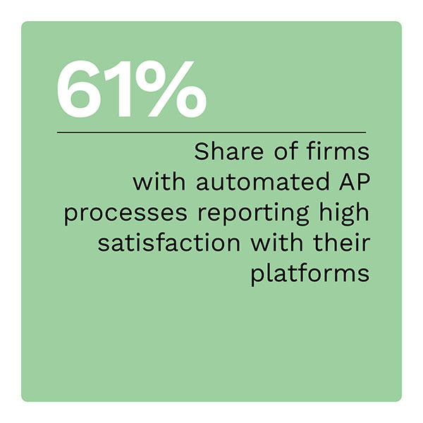 61%: Share of firms with automated AP processes reporting high satisfaction with their platforms