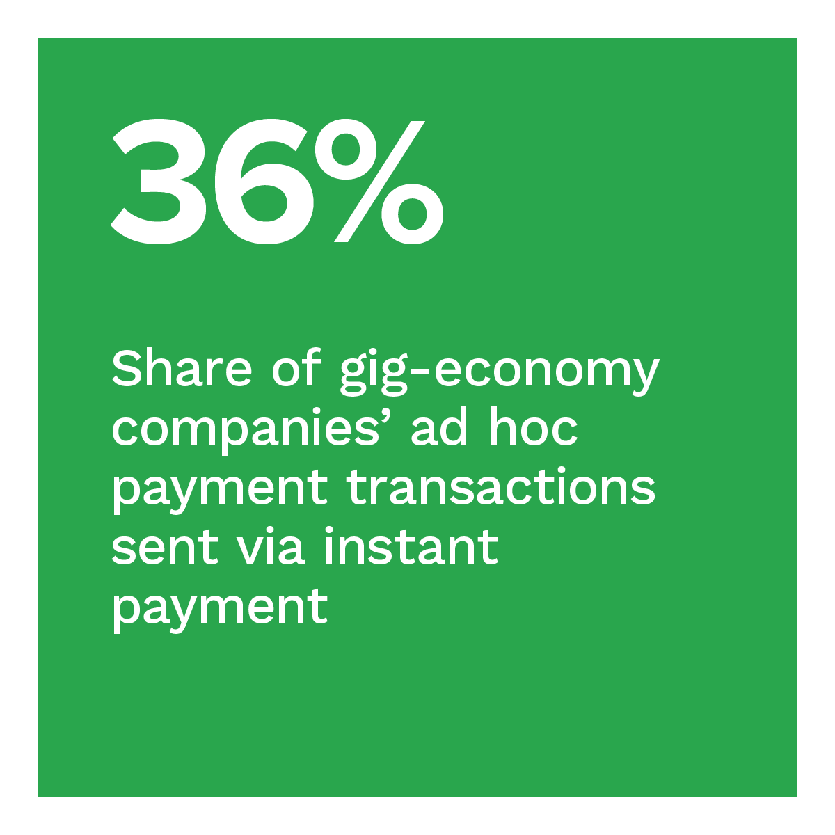 36%: Share of gig economy companies’ ad hoc payment transactions sent via instant payment