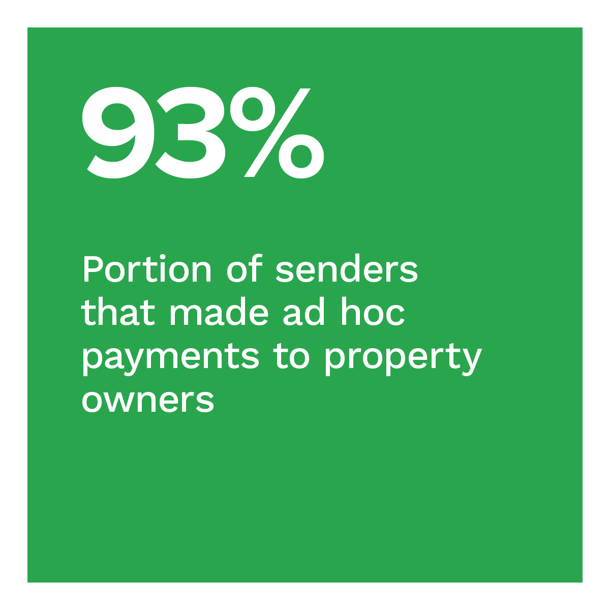 93%: Portion of senders that made ad hoc payments to property owners