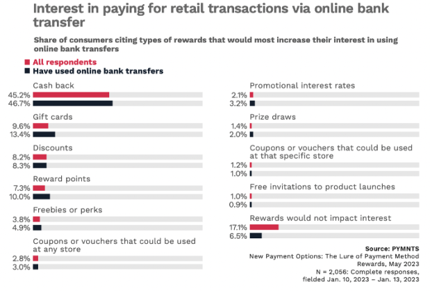 Interest in paying for retail transactions via online bank transfer