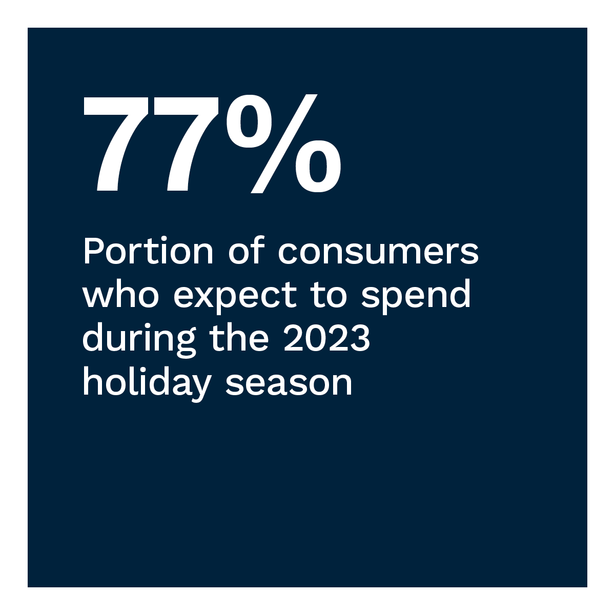 77%: Portion of consumers who expect to spend during the 2023 holiday season