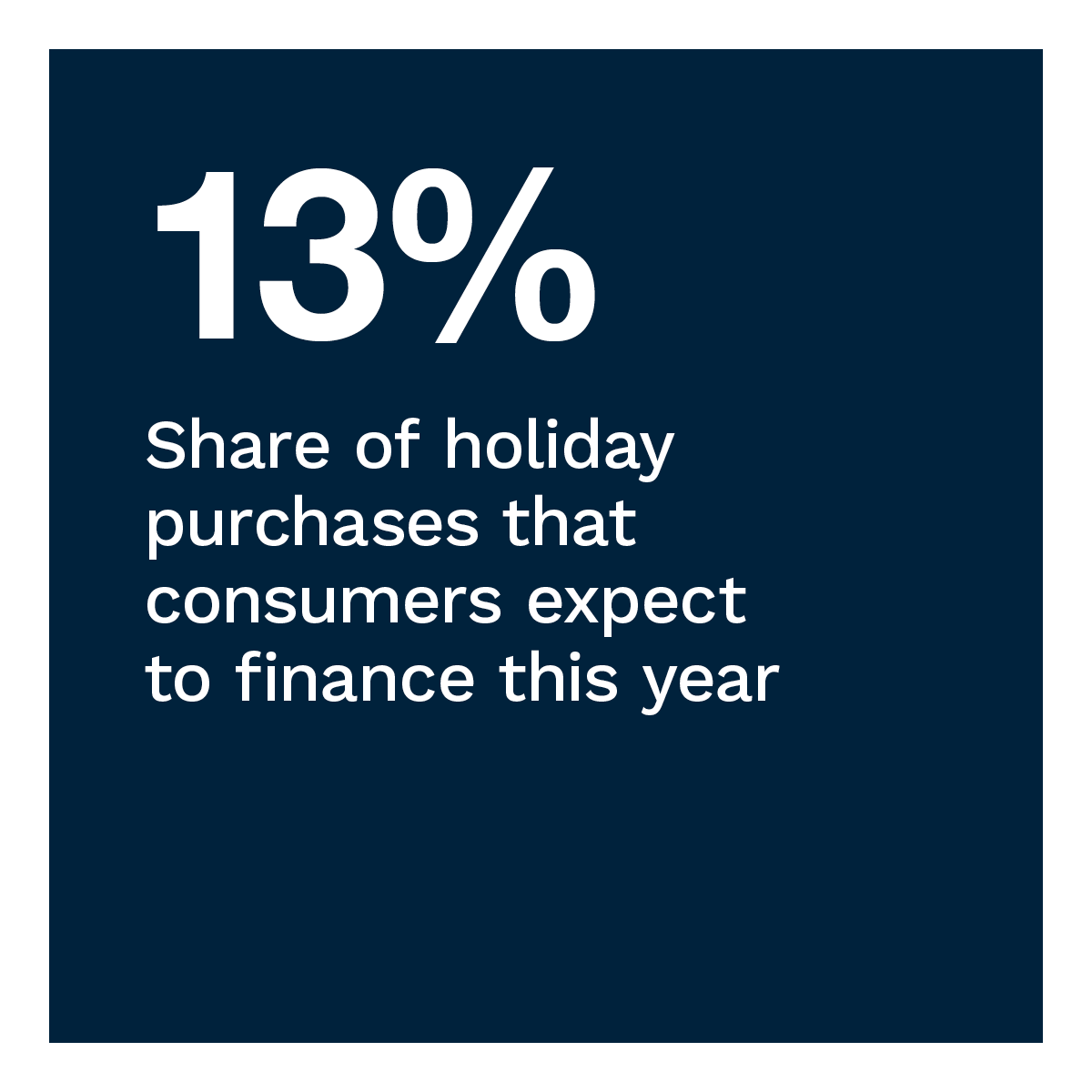 13%: Share of holiday purchases that consumers expect to finance this year