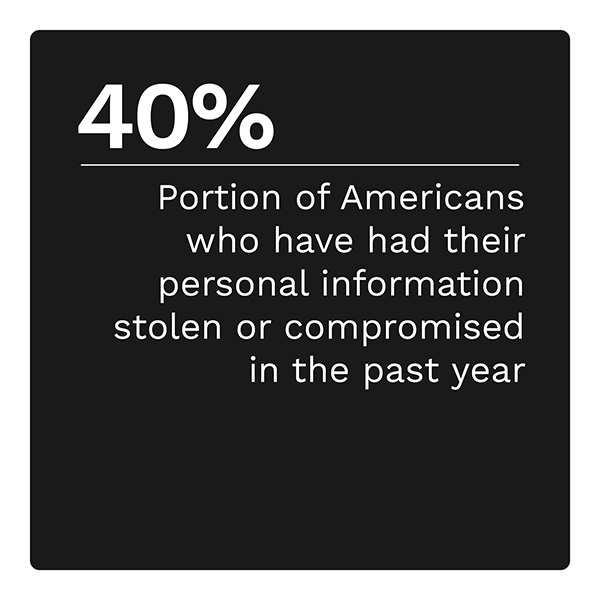 40%: Portion of Americans who have had their personal information stolen or compromised in the past year