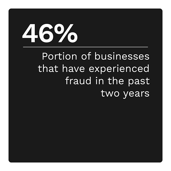 46%: Portion of businesses that have experienced fraud in the past two years