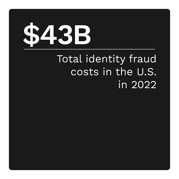 $43B: Total identity fraud costs in the U.S. in 2022