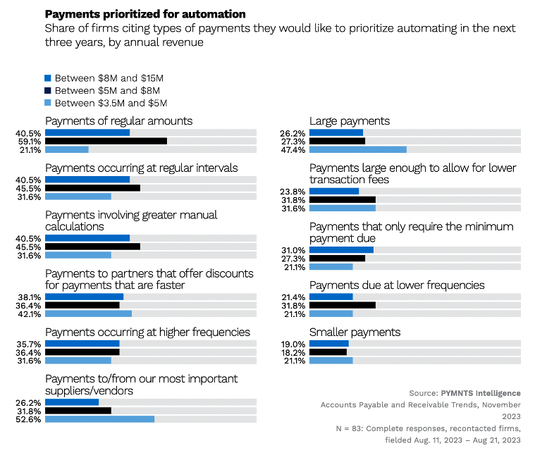 Payments prioritized for automation