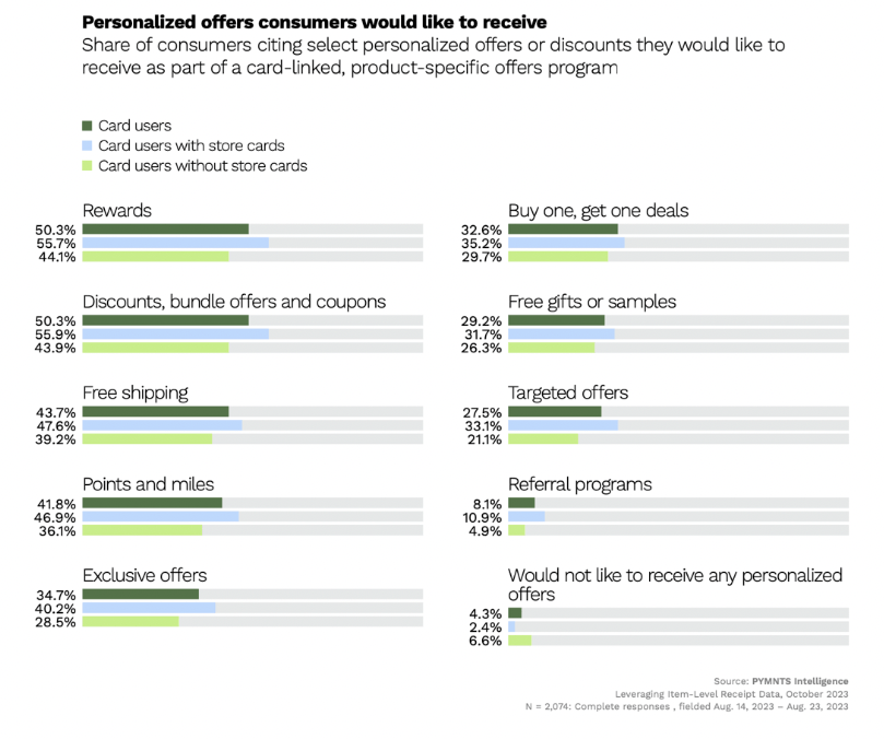 Personalized offers consumers would like to receive