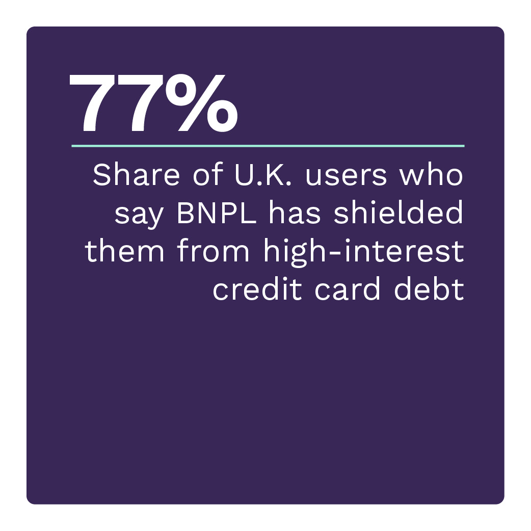 77%: Share of U.K. users who say BNPL has shielded them from high-interest credit card debt