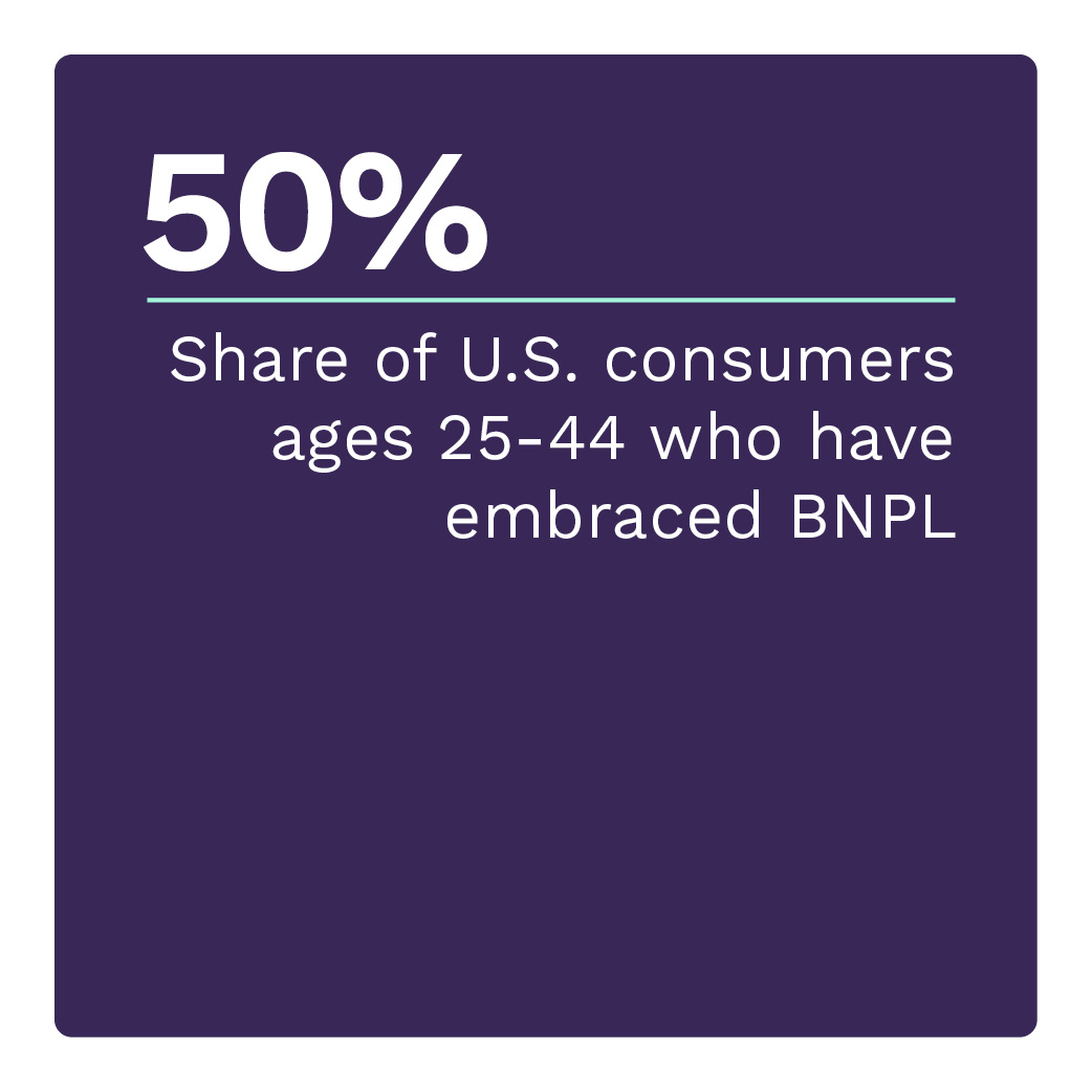 50%: Share of U.S. consumers ages 25-44 who have embraced BNPL
