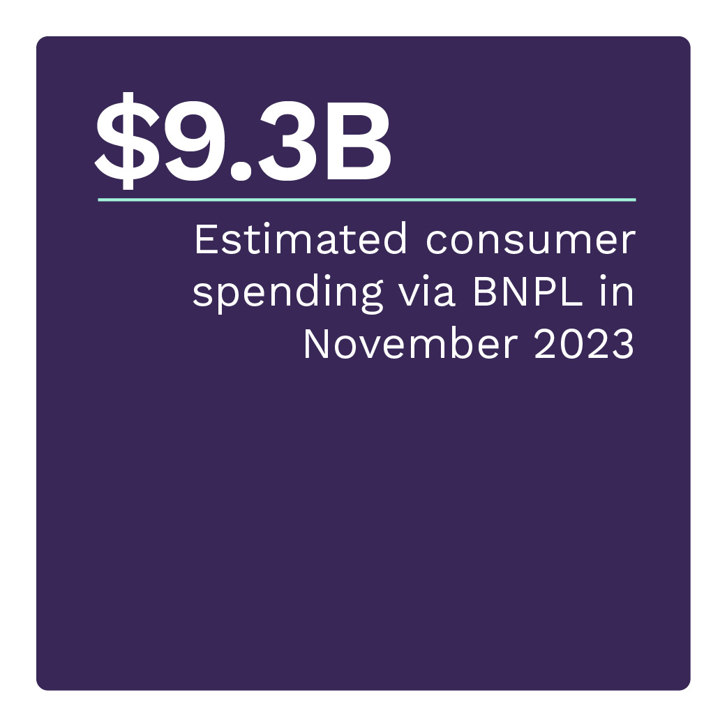 $9.3B: Estimated consumer spending via BNPL in November 2023