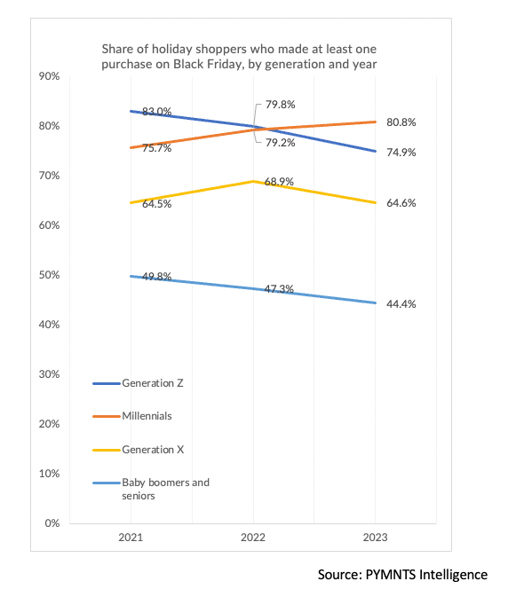 Share of holiday shoppers who made at least one purchase on Black Friday