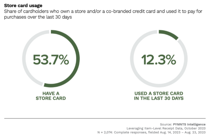 Store card usage