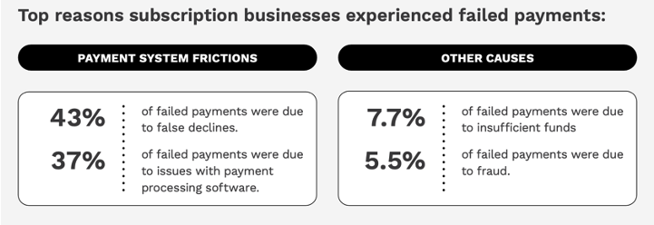 Top reasons subscrtion businesses experience failed payments